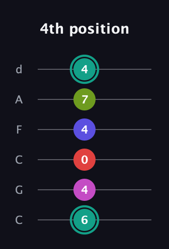 F♯ Half-Diminished 11th Sharp 9th guitar tab — 4th position (6 4 0 4 7 4) in Drop C Tuning (CGCFAD)