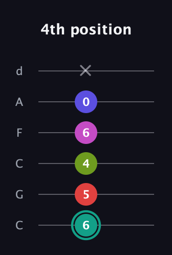 F♯ Half-Diminished 11th Sharp 9th guitar tab — 4th position (6 5 4 6 0 x) in Drop C Tuning (CGCFAD)