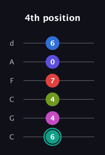 F♯ Half-Diminished 11th guitar tab — 4th position (6 4 4 7 0 6) in Drop C Tuning (CGCFAD)