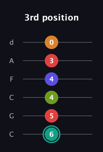 F♯ Half-Diminished 7th Flat 13th guitar tab — 3rd position (6 5 4 4 3 0) in Drop C Tuning (CGCFAD)
