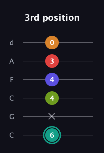 F♯ Half-Diminished 7th Flat 13th guitar tab — 3rd position (6 x 4 4 3 0) in Drop C Tuning (CGCFAD)