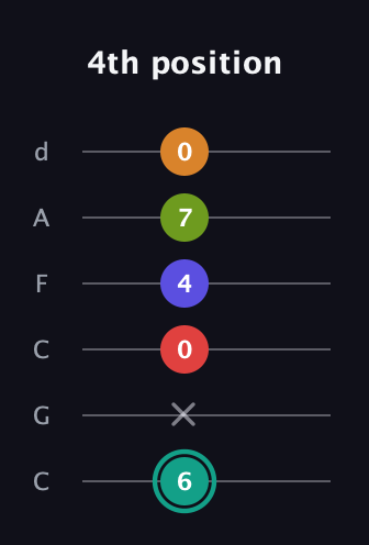 F♯ Half-Diminished 7th Flat 13th guitar tab — 4th position (6 x 0 4 7 0) in Drop C Tuning (CGCFAD)