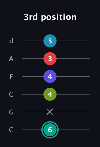F♯ Half-Diminished 7th Flat 9th guitar tab — 3rd position (6 x 4 4 3 5) in Drop C Tuning (CGCFAD)