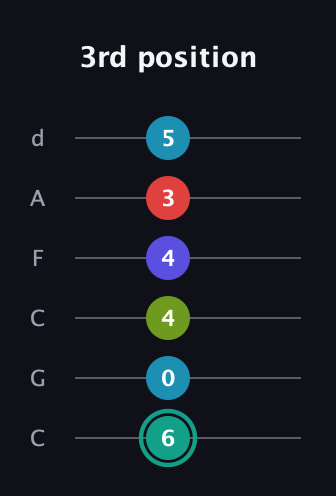 F♯ Half-Diminished 7th Flat 9th guitar tab — 3rd position (6 0 4 4 3 5) in Drop C Tuning (CGCFAD)