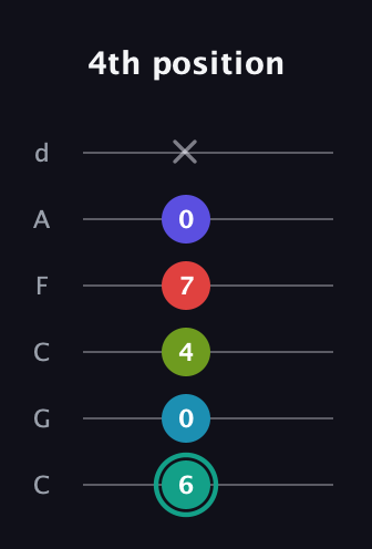 F♯ Half-Diminished 7th Flat 9th guitar tab — 4th position (6 0 4 7 0 x) in Drop C Tuning (CGCFAD)