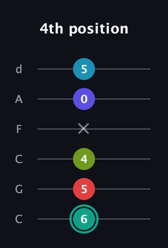 F♯ Half-Diminished 7th Flat 9th guitar tab — 4th position (6 5 4 x 0 5) in Drop C Tuning (CGCFAD)