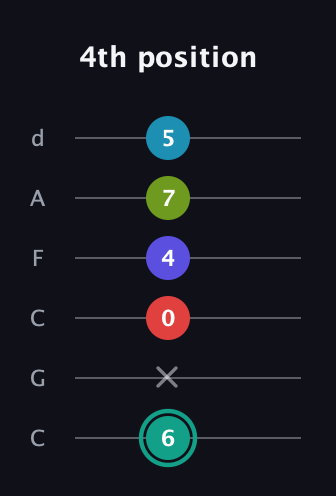 F♯ Half-Diminished 7th Flat 9th guitar tab — 4th position (6 x 0 4 7 5) in Drop C Tuning (CGCFAD)
