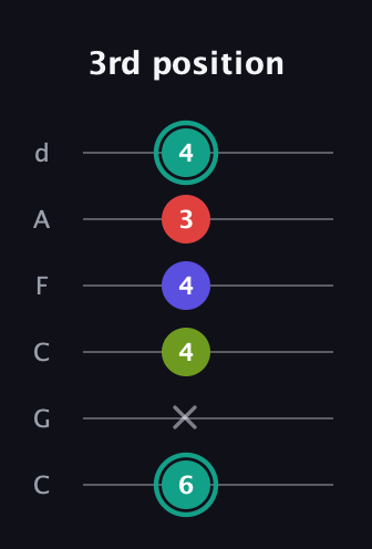 F♯ Half-Diminished 7th Sharp 13th guitar tab — 3rd position (6 x 4 4 3 4) in Drop C Tuning (CGCFAD)