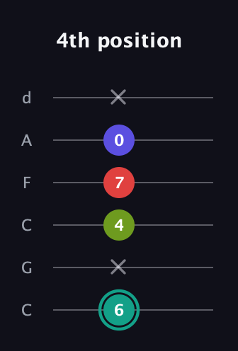 F♯ Half-Diminished 7th Sharp 13th guitar tab — 4th position (6 x 4 7 0 x) in Drop C Tuning (CGCFAD)