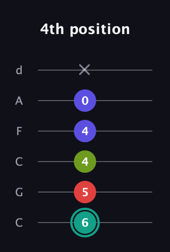 F♯ Half-Diminished 7th Sharp 13th guitar tab — 4th position (6 5 4 4 0 x) in Drop C Tuning (CGCFAD)