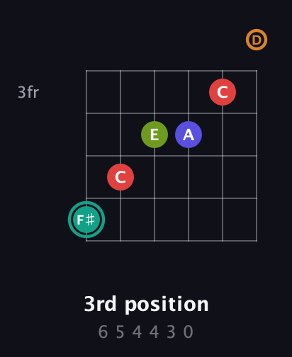 F♯ Half-Diminished 7th Sharp 5th guitar chord — 3rd position (6 5 4 4 3 0) fretboard diagram in Drop C Tuning (CGCFAD)