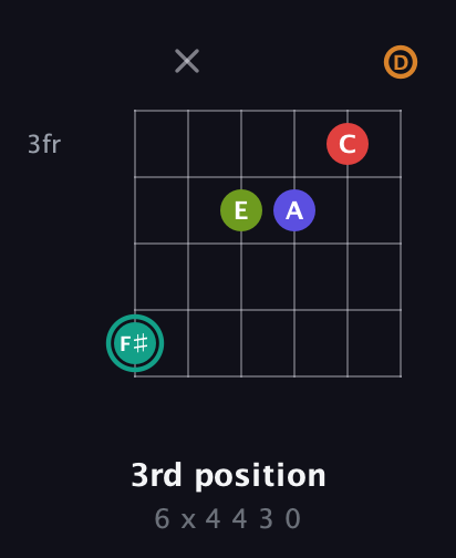 F♯ Half-Diminished 7th Sharp 5th guitar chord — 3rd position (6 x 4 4 3 0) fretboard diagram in Drop C Tuning (CGCFAD)
