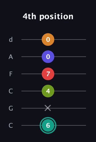 F♯ Half-Diminished 7th Sharp 5th guitar tab — 4th position (6 x 4 7 0 0) in Drop C Tuning (CGCFAD)