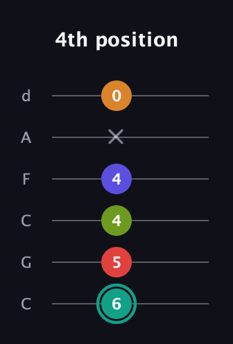 F♯ Half-Diminished 7th Sharp 5th guitar tab — 4th position (6 5 4 4 x 0) in Drop C Tuning (CGCFAD)
