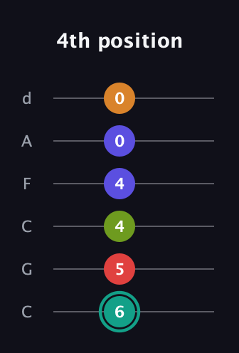F♯ Half-Diminished 7th Sharp 5th guitar tab — 4th position (6 5 4 4 0 0) in Drop C Tuning (CGCFAD)