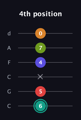 F♯ Half-Diminished 7th Sharp 5th guitar tab — 4th position (6 5 x 4 7 0) in Drop C Tuning (CGCFAD)