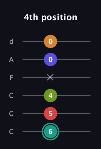 F♯ Half-Diminished 7th Sharp 5th guitar tab — 4th position (6 5 4 x 0 0) in Drop C Tuning (CGCFAD)