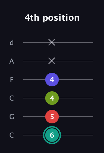 F♯ Half-Diminished 7th guitar tab — 4th position (6 5 4 4 x x) in Drop C Tuning (CGCFAD)