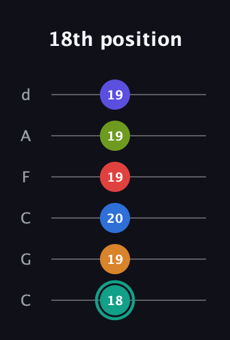 F♯ Half-Diminished 9th Flat 13th guitar tab — 18th position (18 19 20 19 19 19) in Drop C Tuning (CGCFAD)