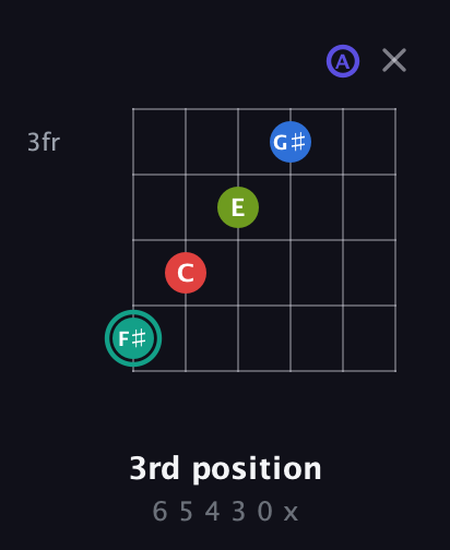F♯ Half-Diminished 9th Sharp 13th guitar chord — 3rd position (6 5 4 3 0 x) fretboard diagram in Drop C Tuning (CGCFAD)