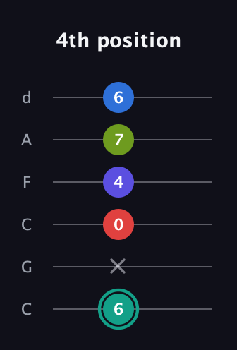 F♯ Half-Diminished 9th Sharp 13th guitar tab — 4th position (6 x 0 4 7 6) in Drop C Tuning (CGCFAD)