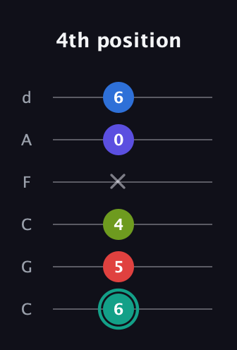 F♯ Half-Diminished 9th Sharp 13th guitar tab — 4th position (6 5 4 x 0 6) in Drop C Tuning (CGCFAD)