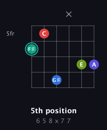 F♯ Half-Diminished 9th Sharp 13th guitar chord — 5th position (6 5 8 x 7 7) fretboard diagram in Drop C Tuning (CGCFAD)
