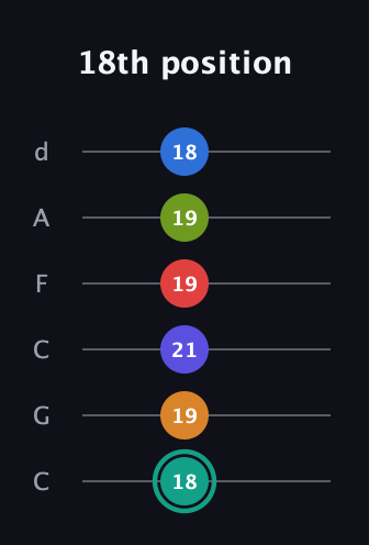 F♯ Half-Diminished 9th Sharp 5th guitar tab — 18th position (18 19 21 19 19 18) in Drop C Tuning (CGCFAD)