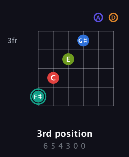F♯ Half-Diminished 9th Sharp 5th guitar chord — 3rd position (6 5 4 3 0 0) fretboard diagram in Drop C Tuning (CGCFAD)