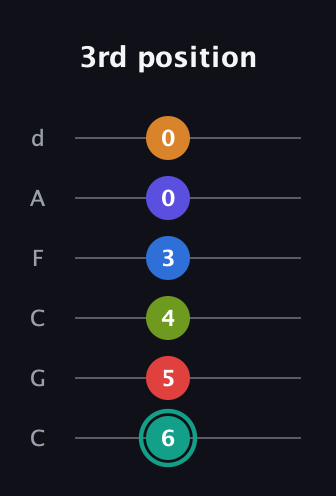 F♯ Half-Diminished 9th Sharp 5th guitar tab — 3rd position (6 5 4 3 0 0) in Drop C Tuning (CGCFAD)