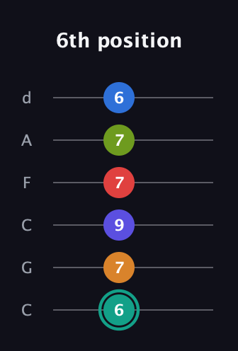 F♯ Half-Diminished 9th Sharp 5th guitar tab — 6th position (6 7 9 7 7 6) in Drop C Tuning (CGCFAD)