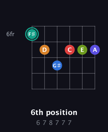 F♯ Half-Diminished 9th Sharp 5th guitar chord — 6th position (6 7 8 7 7 7) fretboard diagram in Drop C Tuning (CGCFAD)