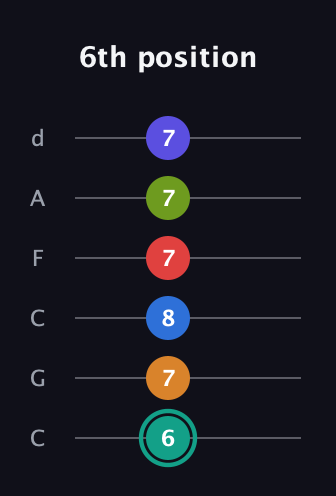 F♯ Half-Diminished 9th Sharp 5th guitar tab — 6th position (6 7 8 7 7 7) in Drop C Tuning (CGCFAD)