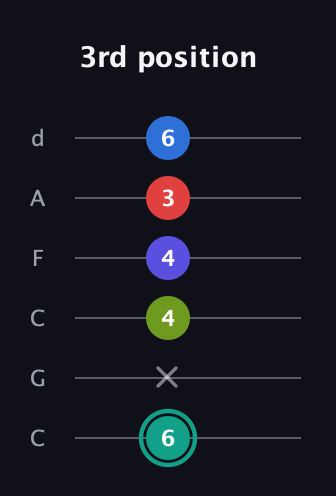 F♯ Half-Diminished 9th guitar tab — 3rd position (6 x 4 4 3 6) in Drop C Tuning (CGCFAD)