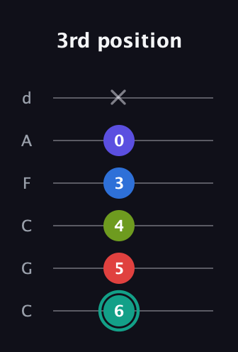 F♯ Half-Diminished 9th guitar tab — 3rd position (6 5 4 3 0 x) in Drop C Tuning (CGCFAD)