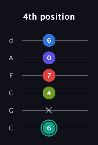 F♯ Half-Diminished 9th guitar tab — 4th position (6 x 4 7 0 6) in Drop C Tuning (CGCFAD)