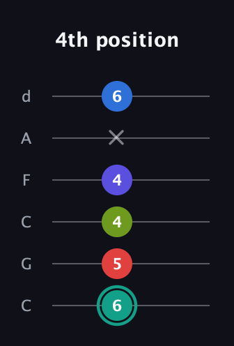 F♯ Half-Diminished 9th guitar tab — 4th position (6 5 4 4 x 6) in Drop C Tuning (CGCFAD)