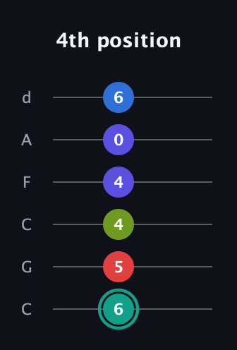 F♯ Half-Diminished 9th guitar tab — 4th position (6 5 4 4 0 6) in Drop C Tuning (CGCFAD)