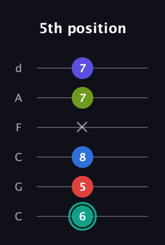 F♯ Half-Diminished 9th guitar tab — 5th position (6 5 8 x 7 7) in Drop C Tuning (CGCFAD)