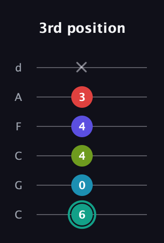 F♯ Half-Diminished minor ninth Sharp 9th guitar tab — 3rd position (6 0 4 4 3 x) in Drop C Tuning (CGCFAD)