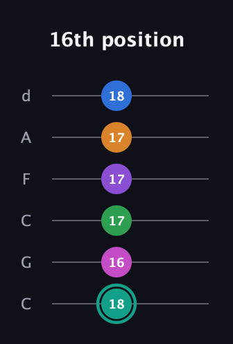F♯ Major 11th Sharp 5th guitar tab — 16th position (18 16 17 17 17 18) in Drop C Tuning (CGCFAD)