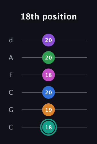 F♯ Major 11th Sharp 5th guitar tab — 18th position (18 19 20 18 20 20) in Drop C Tuning (CGCFAD)