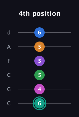 F♯ Major 11th Sharp 5th guitar tab — 4th position (6 4 5 5 5 6) in Drop C Tuning (CGCFAD)