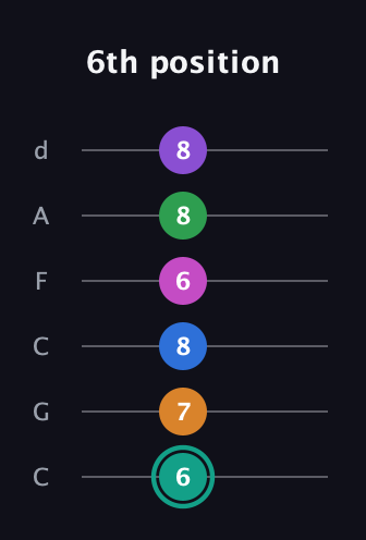 F♯ Major 11th Sharp 5th guitar tab — 6th position (6 7 8 6 8 8) in Drop C Tuning (CGCFAD)
