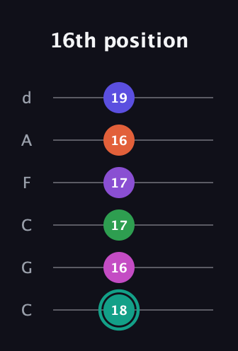 F♯ Major 11th Sharp 9th guitar tab — 16th position (18 16 17 17 16 19) in Drop C Tuning (CGCFAD)