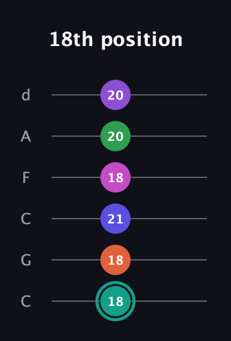 F♯ Major 11th Sharp 9th guitar tab — 18th position (18 18 21 18 20 20) in Drop C Tuning (CGCFAD)