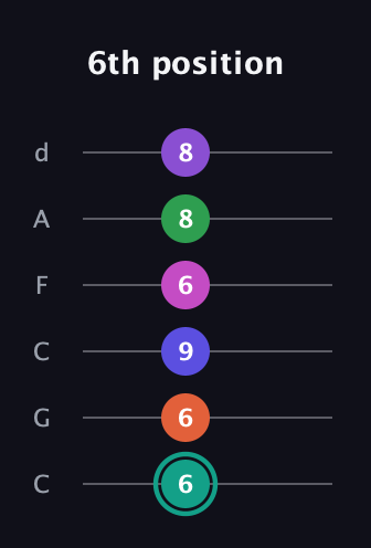 F♯ Major 11th Sharp 9th guitar tab — 6th position (6 6 9 6 8 8) in Drop C Tuning (CGCFAD)