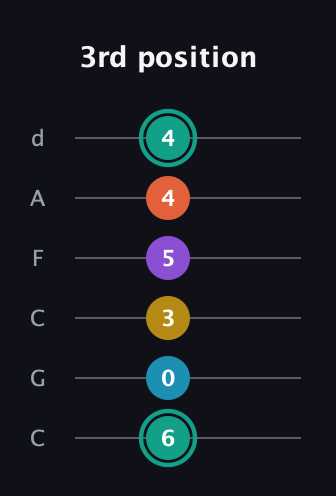 F♯ Major 6th Flat 9th guitar tab — 3rd position (6 0 3 5 4 4) in Drop C Tuning (CGCFAD)