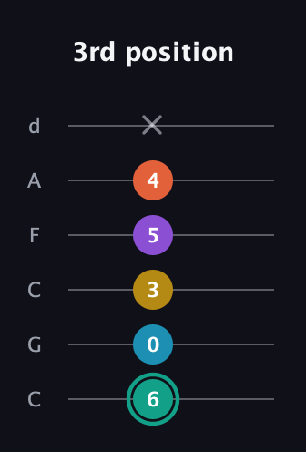 F♯ Major 6th Flat 9th guitar tab — 3rd position (6 0 3 5 4 x) in Drop C Tuning (CGCFAD)