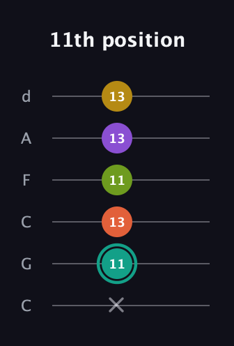 F♯ Major 6th Sharp 13th guitar tab — 11th position (x 11 13 11 13 13) in Drop C Tuning (CGCFAD)